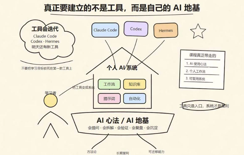 爱马仕Hermes+Obsidian打造AI内容系统SOP,让普通人也能通过 AI 自动化打造个人IP 和 副业内容体系 爱马仕Hermes+Obsidian打造AI内容系统SOP,让普通人也能通过 AI 自动化打造个人IP 和 副业内容体系