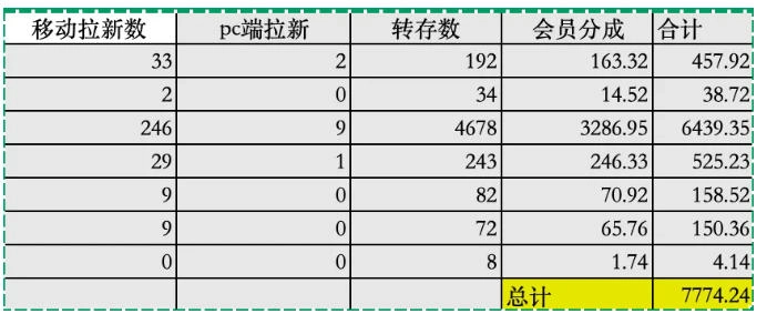 夸克拉新全新玩法思路，2张图片发抖音46w播放，夸克拉新到手7700+，3385字完整教程附上【付费文章】