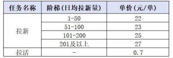 （20333期）小红书CPA拉新实战课-更新0908：最高25元/单，小红书内容曝光—用户搜索/参与—完成拉新—获得CPA收益